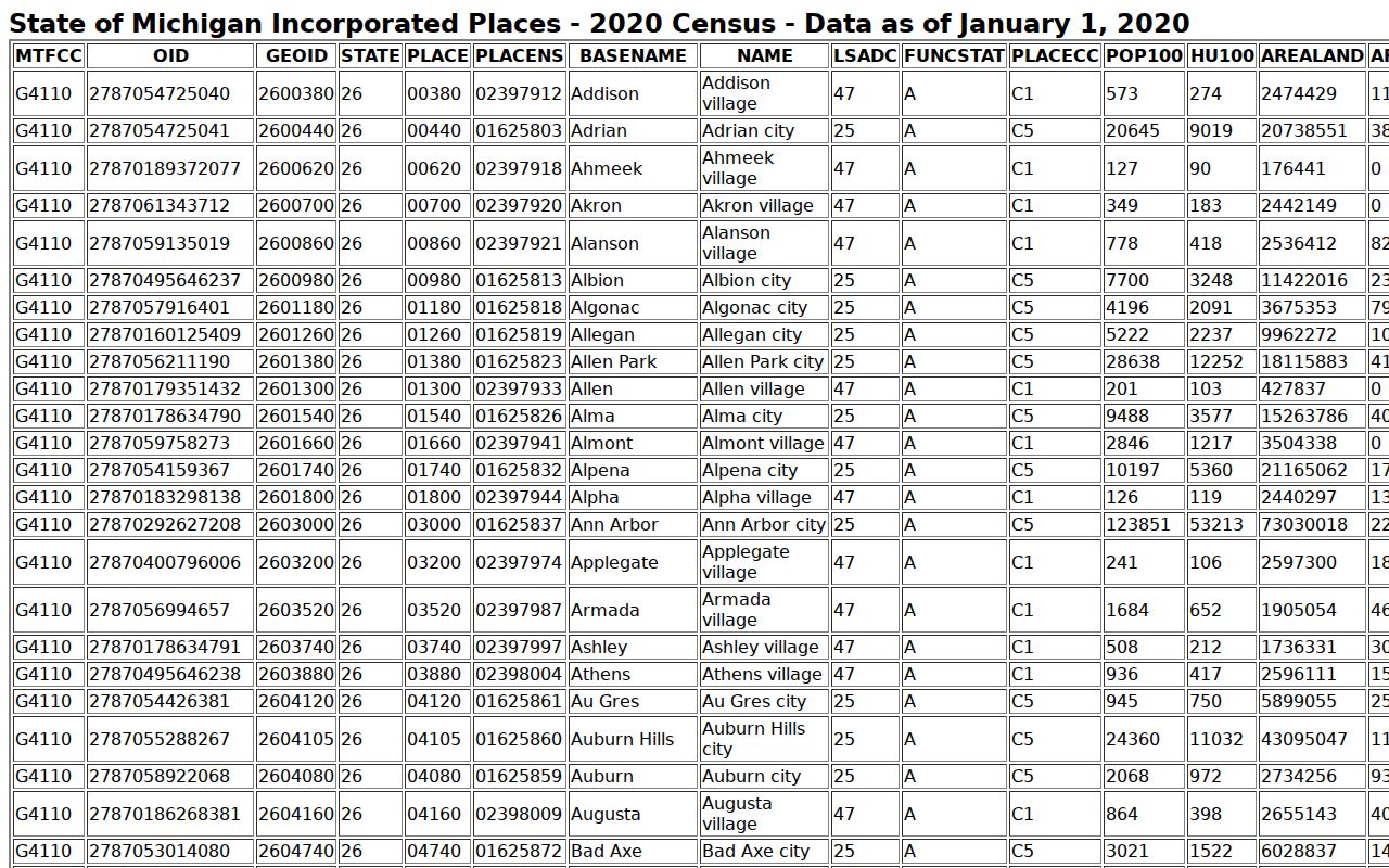 Monroe County warrant records: 2020 census population table for incorporated places